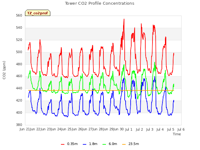 plot of Tower CO2 Profile Concentrations