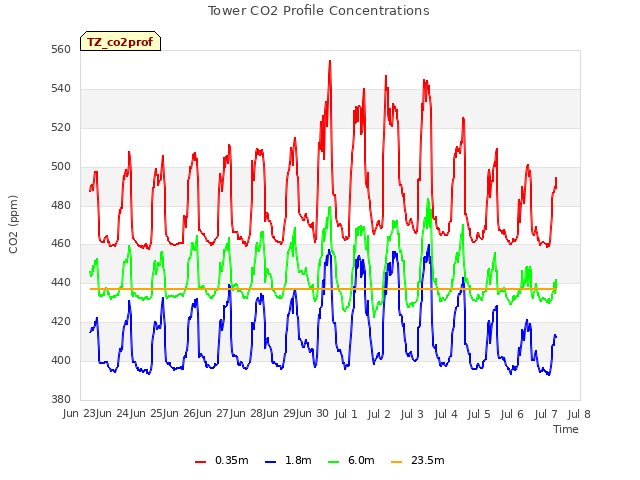 plot of Tower CO2 Profile Concentrations