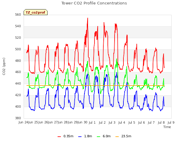 plot of Tower CO2 Profile Concentrations