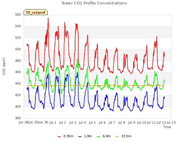 plot of Tower CO2 Profile Concentrations