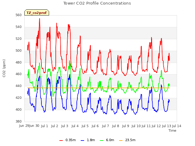 plot of Tower CO2 Profile Concentrations