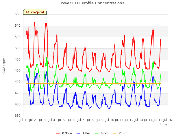 plot of Tower CO2 Profile Concentrations