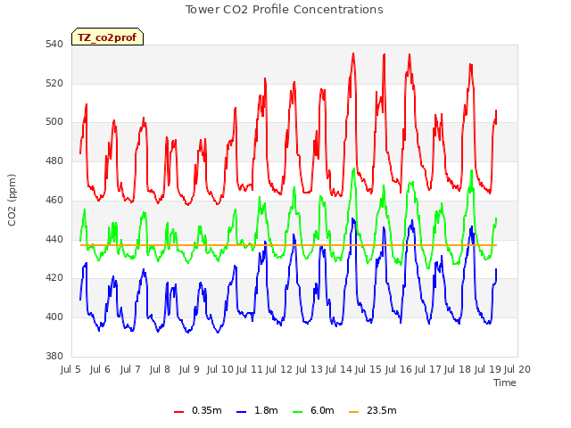 plot of Tower CO2 Profile Concentrations