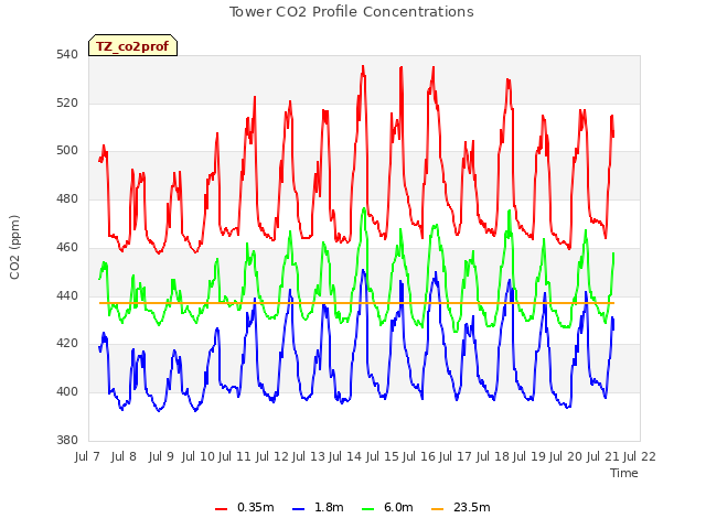 plot of Tower CO2 Profile Concentrations