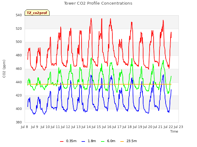 plot of Tower CO2 Profile Concentrations