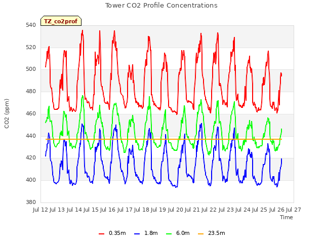 plot of Tower CO2 Profile Concentrations