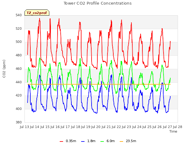 plot of Tower CO2 Profile Concentrations