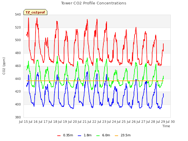 plot of Tower CO2 Profile Concentrations