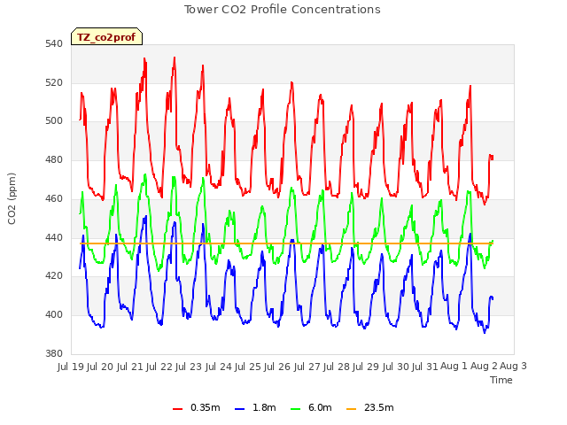 plot of Tower CO2 Profile Concentrations