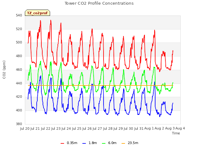 plot of Tower CO2 Profile Concentrations