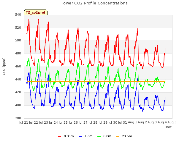 plot of Tower CO2 Profile Concentrations