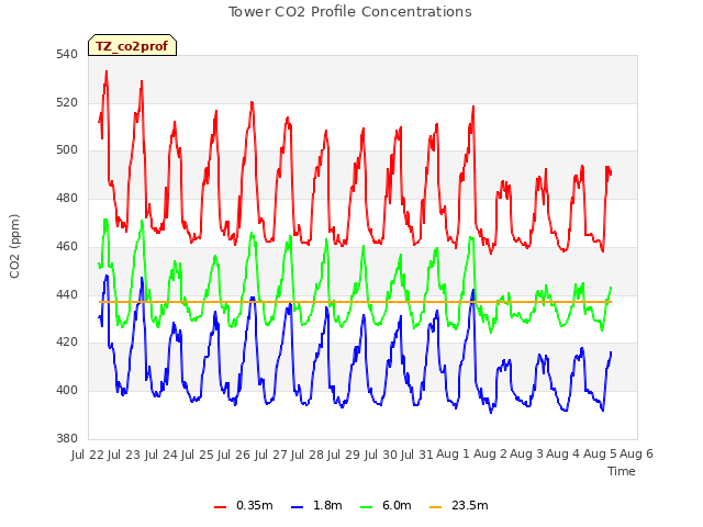 plot of Tower CO2 Profile Concentrations