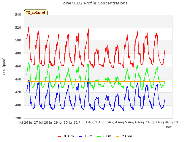 plot of Tower CO2 Profile Concentrations