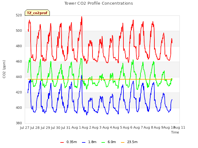 plot of Tower CO2 Profile Concentrations
