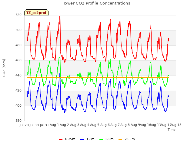 plot of Tower CO2 Profile Concentrations