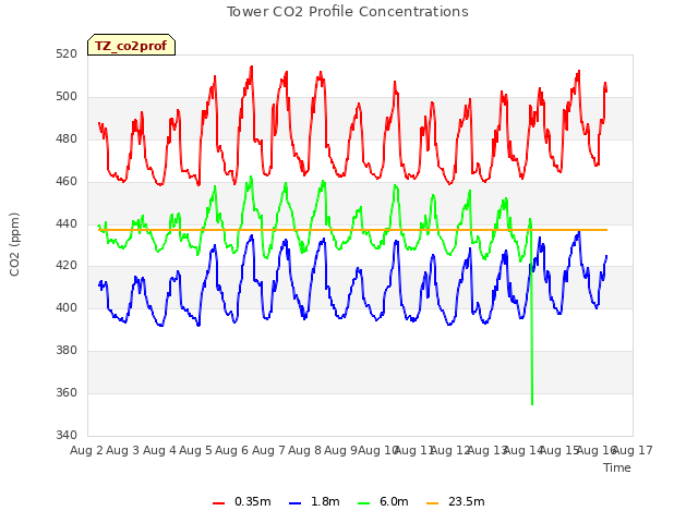 plot of Tower CO2 Profile Concentrations