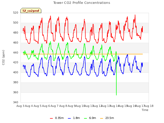 plot of Tower CO2 Profile Concentrations