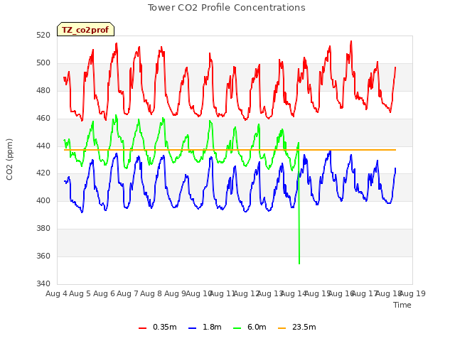 plot of Tower CO2 Profile Concentrations