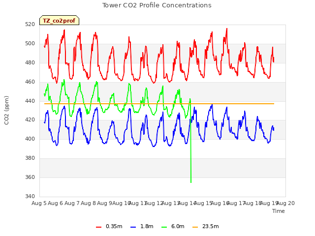 plot of Tower CO2 Profile Concentrations