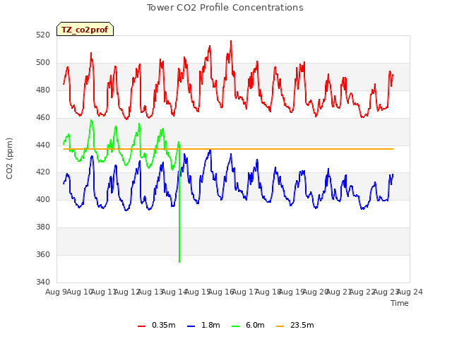 plot of Tower CO2 Profile Concentrations