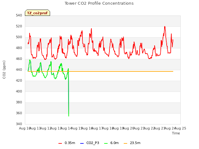 plot of Tower CO2 Profile Concentrations