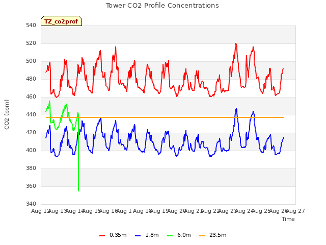 plot of Tower CO2 Profile Concentrations