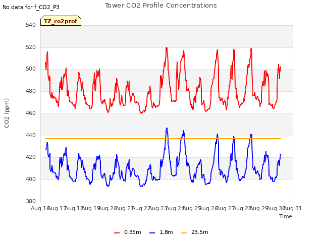 plot of Tower CO2 Profile Concentrations