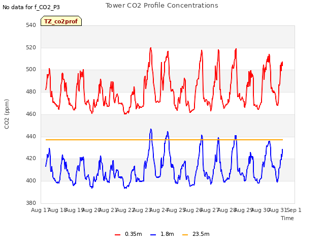 plot of Tower CO2 Profile Concentrations