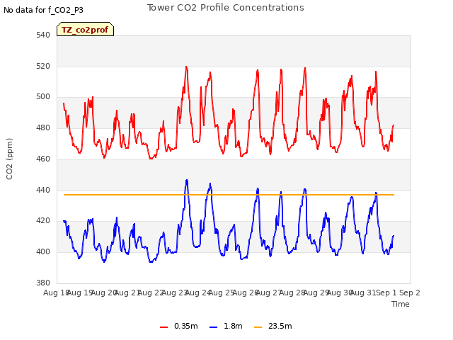 plot of Tower CO2 Profile Concentrations