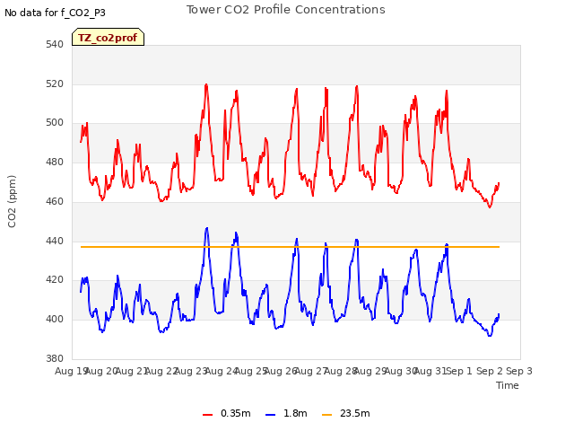 plot of Tower CO2 Profile Concentrations
