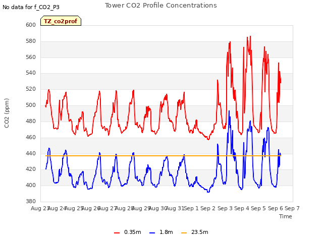 plot of Tower CO2 Profile Concentrations