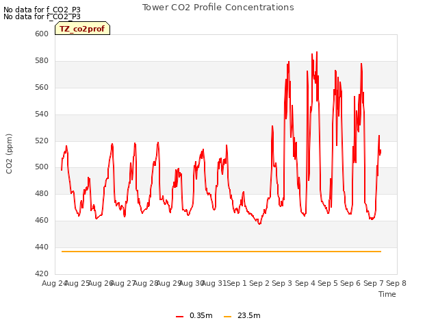 plot of Tower CO2 Profile Concentrations