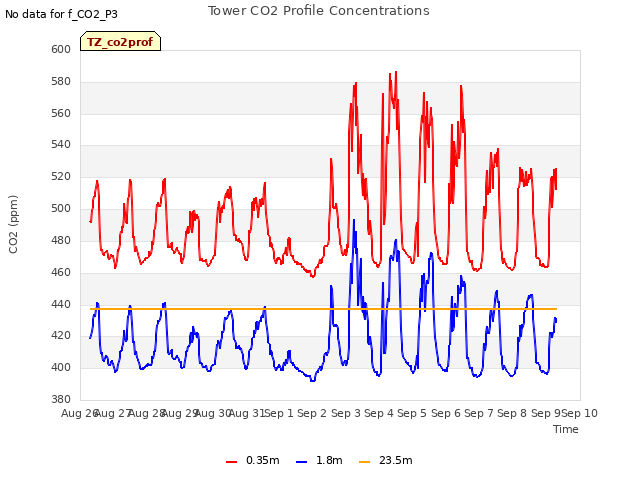 plot of Tower CO2 Profile Concentrations