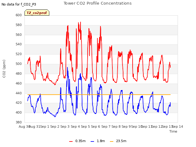 plot of Tower CO2 Profile Concentrations