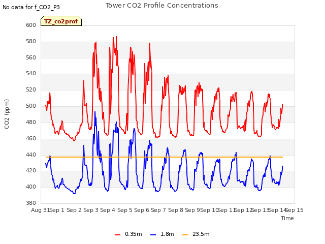 plot of Tower CO2 Profile Concentrations