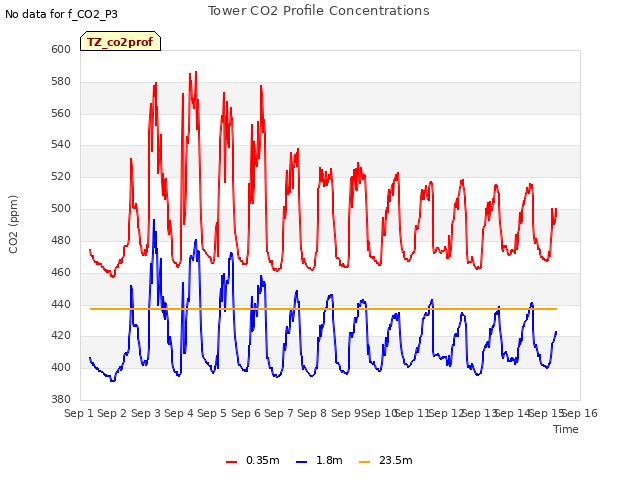 plot of Tower CO2 Profile Concentrations