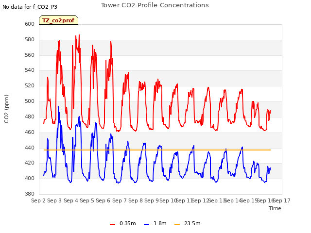 plot of Tower CO2 Profile Concentrations