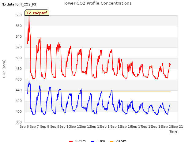 plot of Tower CO2 Profile Concentrations