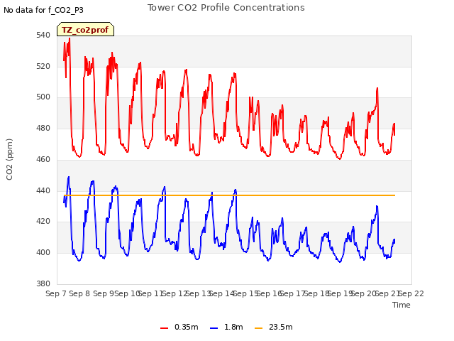 plot of Tower CO2 Profile Concentrations