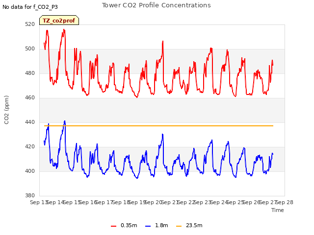 plot of Tower CO2 Profile Concentrations