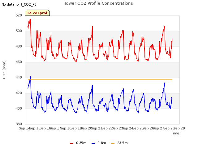 plot of Tower CO2 Profile Concentrations