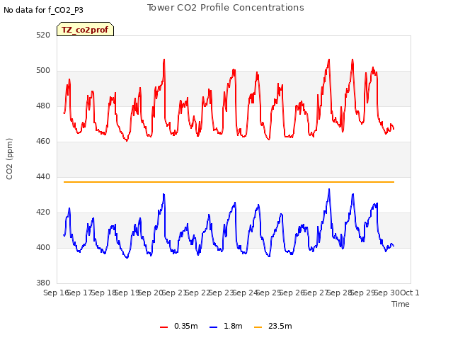 plot of Tower CO2 Profile Concentrations