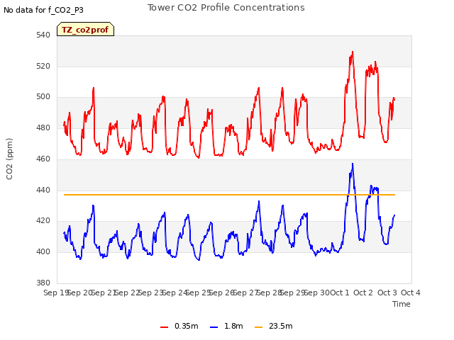 plot of Tower CO2 Profile Concentrations