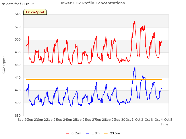 plot of Tower CO2 Profile Concentrations