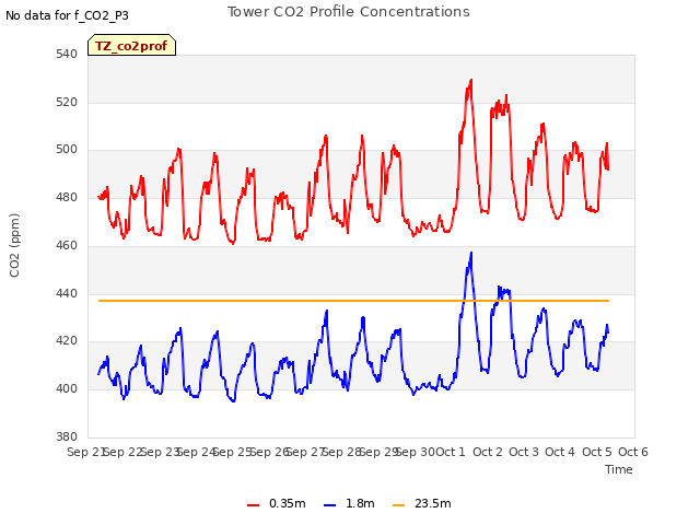 plot of Tower CO2 Profile Concentrations