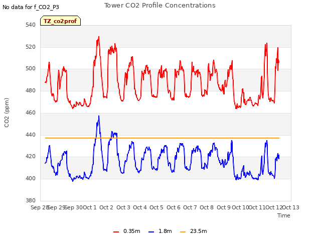 plot of Tower CO2 Profile Concentrations