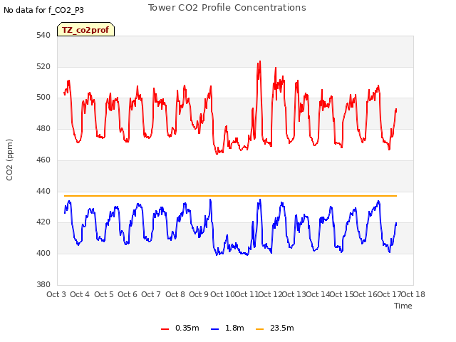 plot of Tower CO2 Profile Concentrations