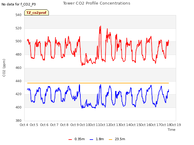 plot of Tower CO2 Profile Concentrations