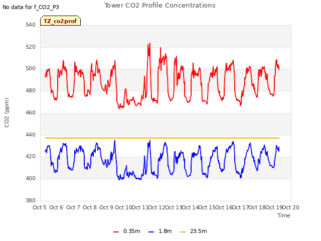 plot of Tower CO2 Profile Concentrations