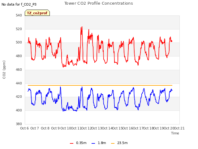 plot of Tower CO2 Profile Concentrations